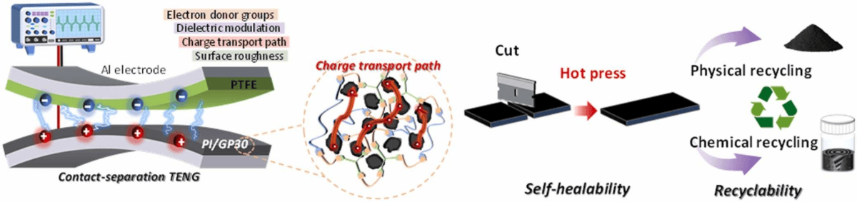 New Article: Self-healable, recyclable, and mechanically robust ...